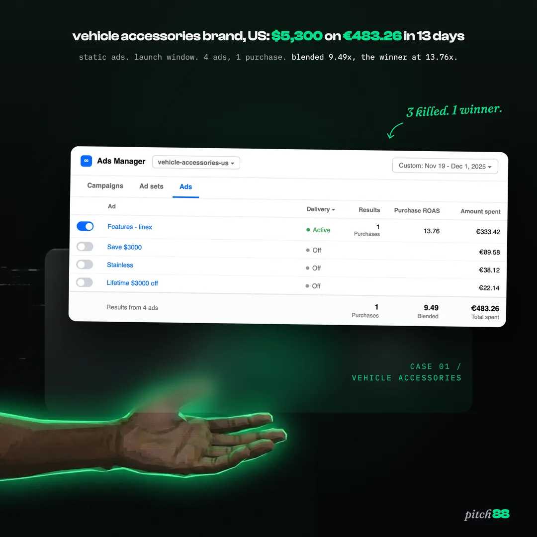 Vehicle accessories, US: a $5,300 sale on $530 of ad spend in 14 days