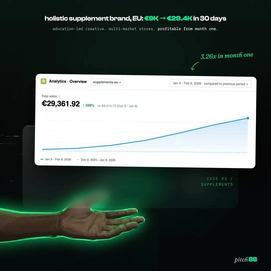 Supplement brand, EU: 9K to 29.4K in 30 days